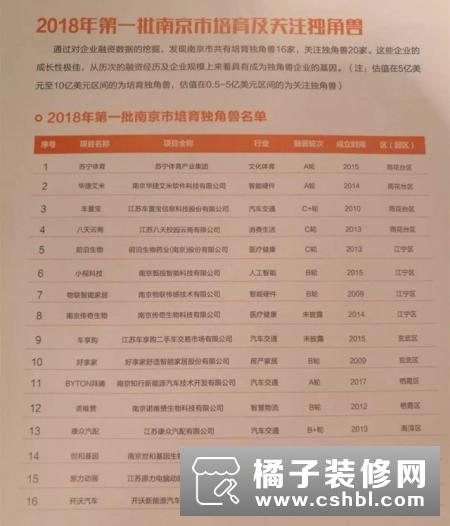 祝贺南京物联被评为2018年首批南京市培育独角兽