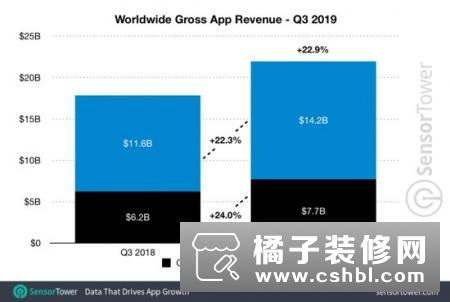 第三季度全球App营收219亿美元，苹果App Store占比65%